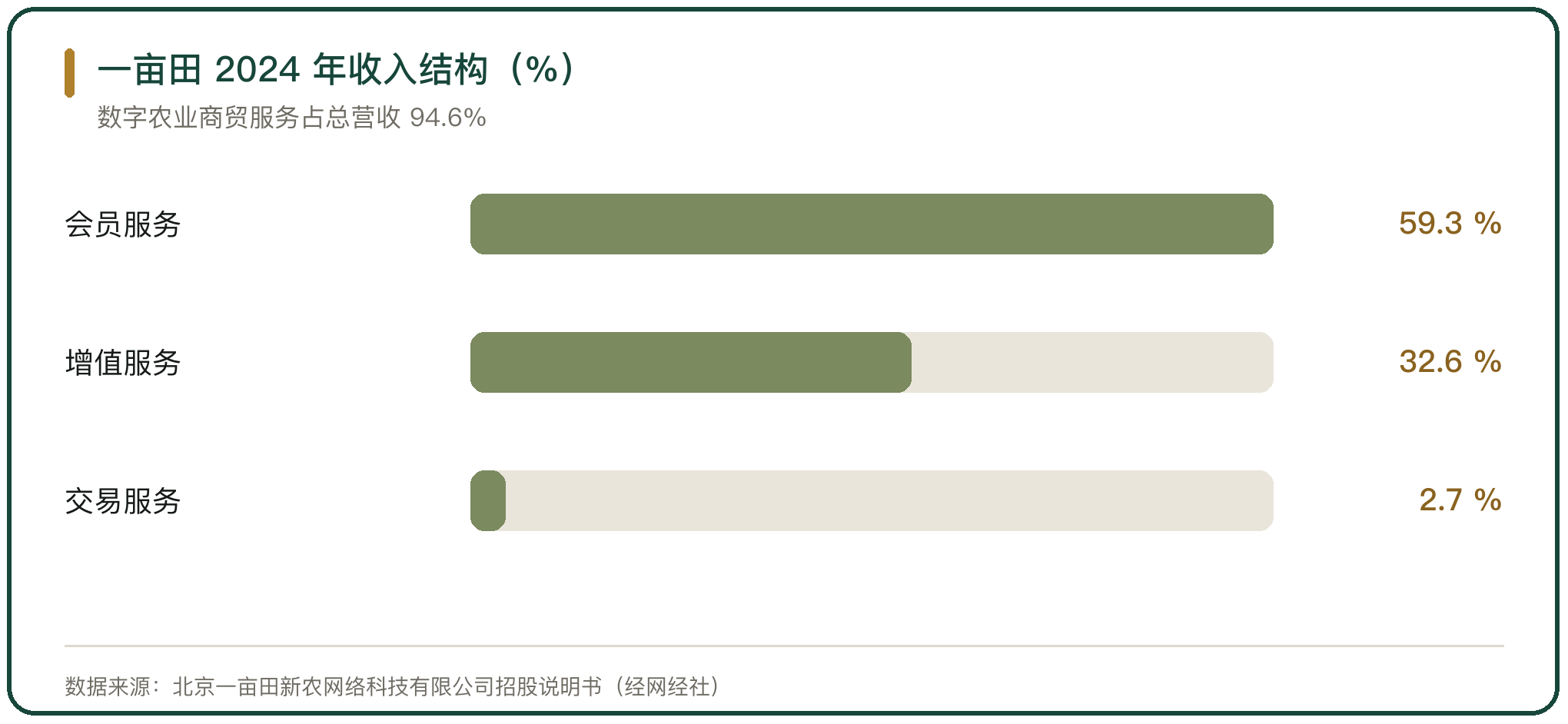 一亩田 2024 年收入结构（%）