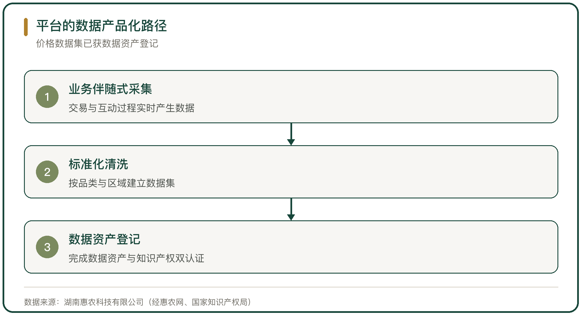 平台的数据产品化路径