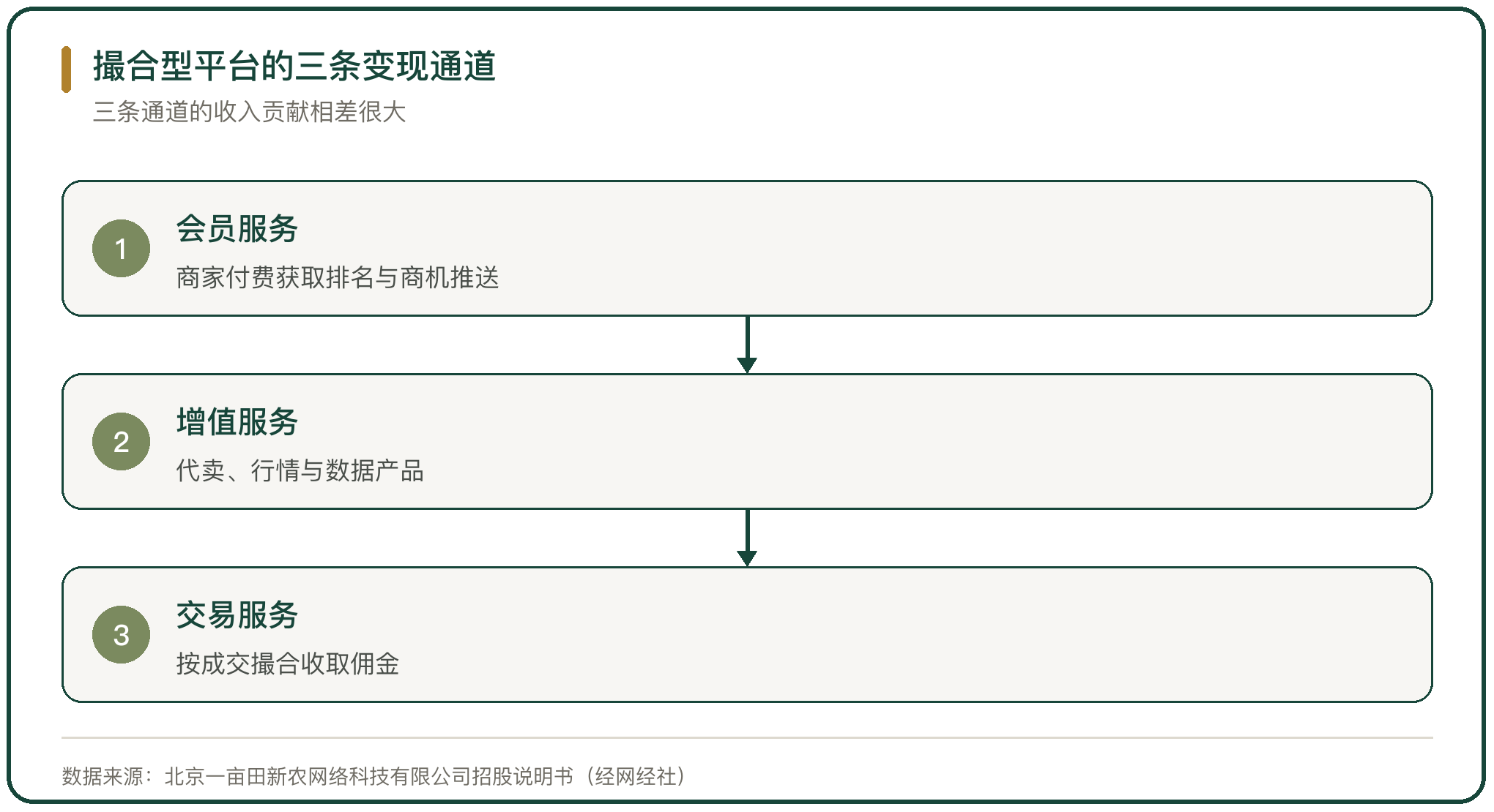 撮合型平台的三条变现通道