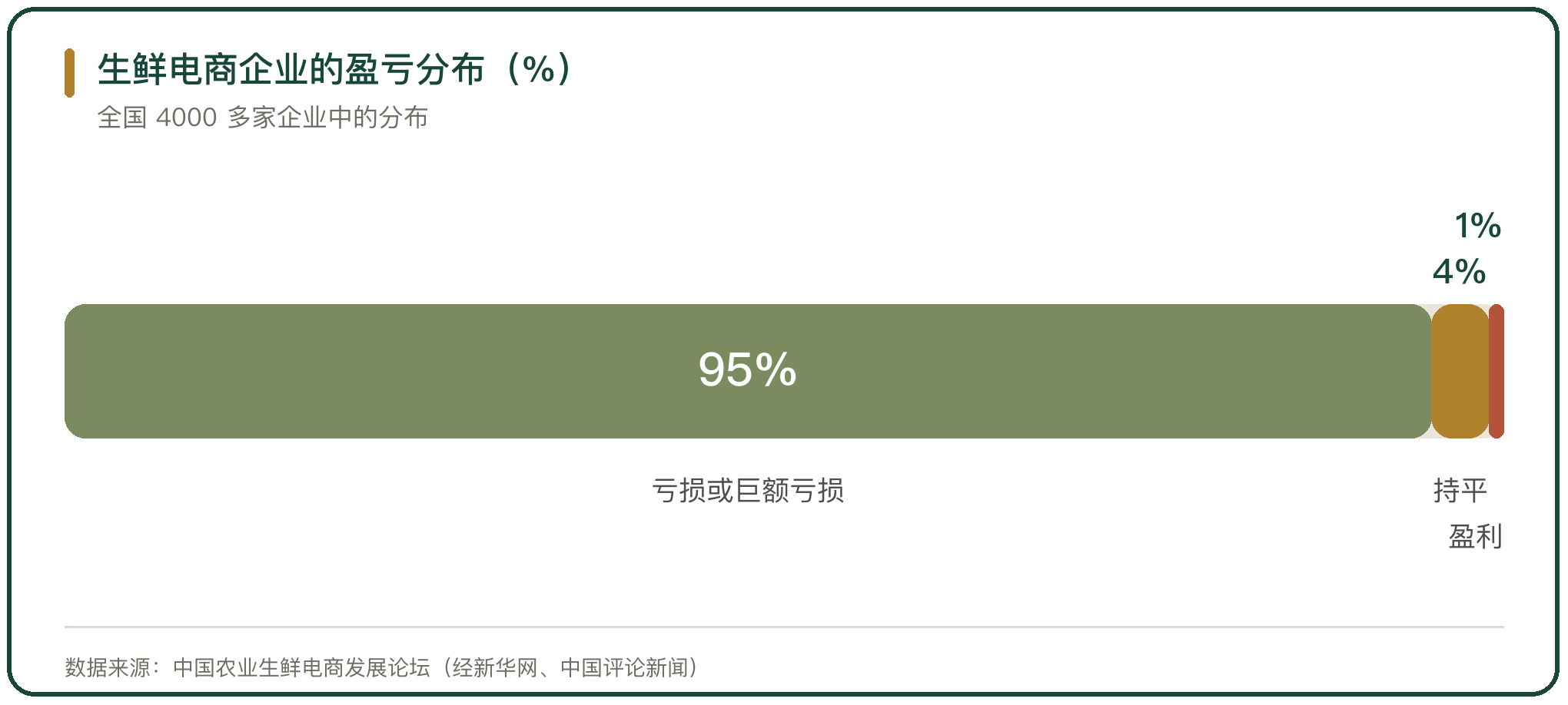 生鲜电商企业的盈亏分布（%）