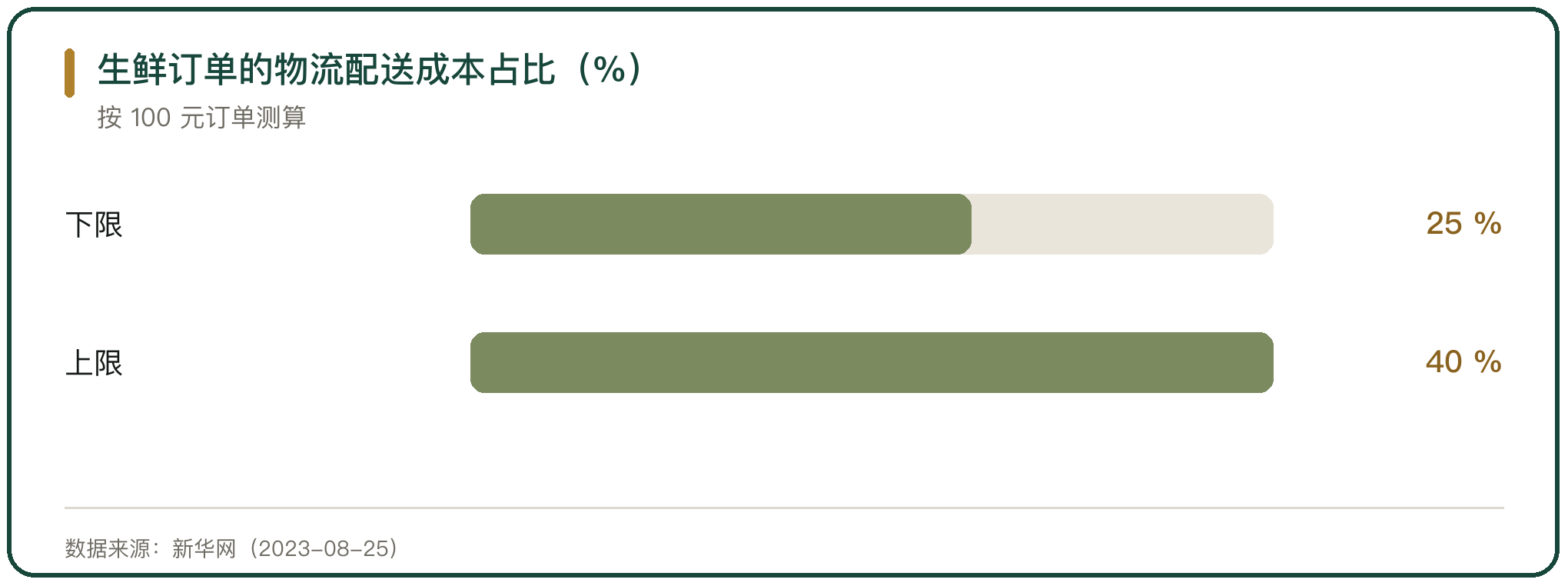生鲜订单的物流配送成本占比（%）