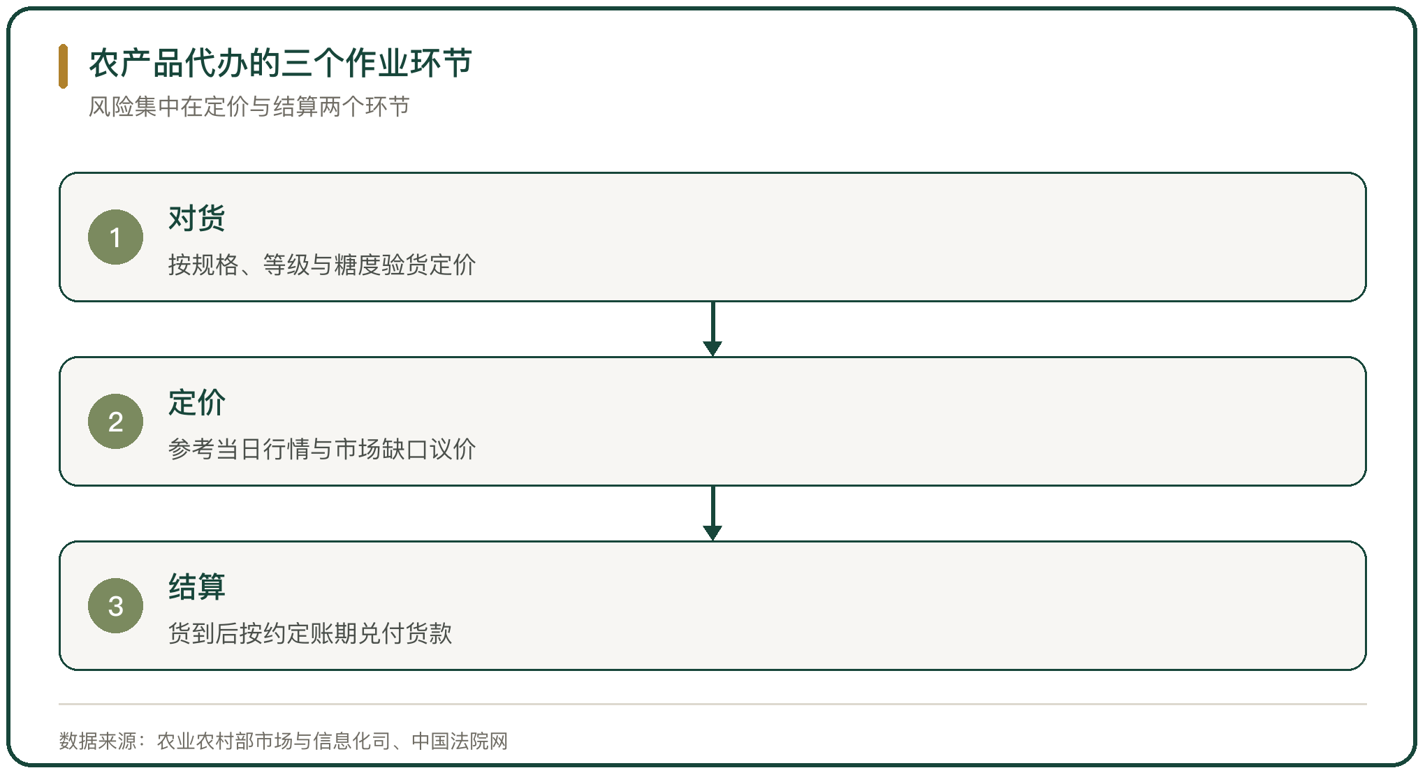 农产品代办的三个作业环节