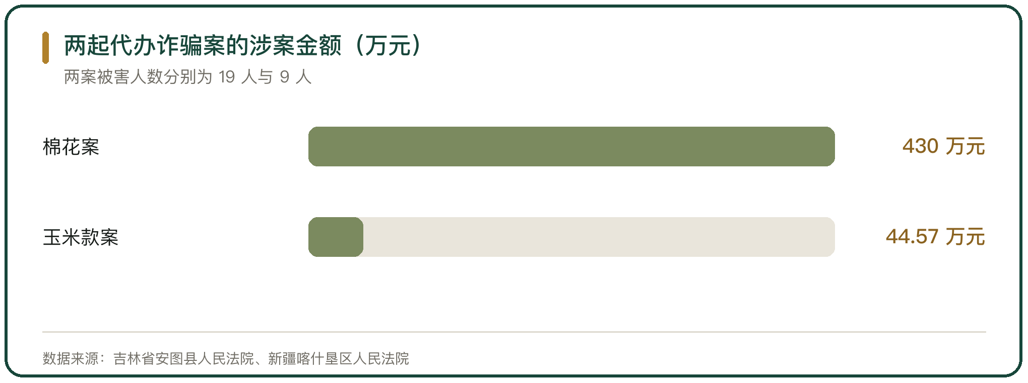 两起代办诈骗案的涉案金额（万元）
