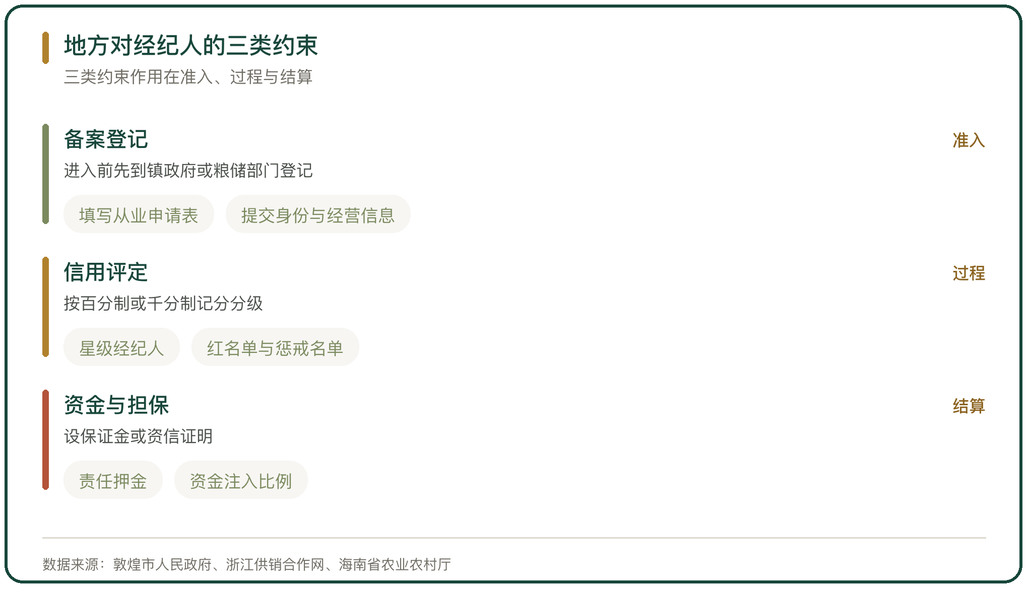 地方对经纪人的三类约束