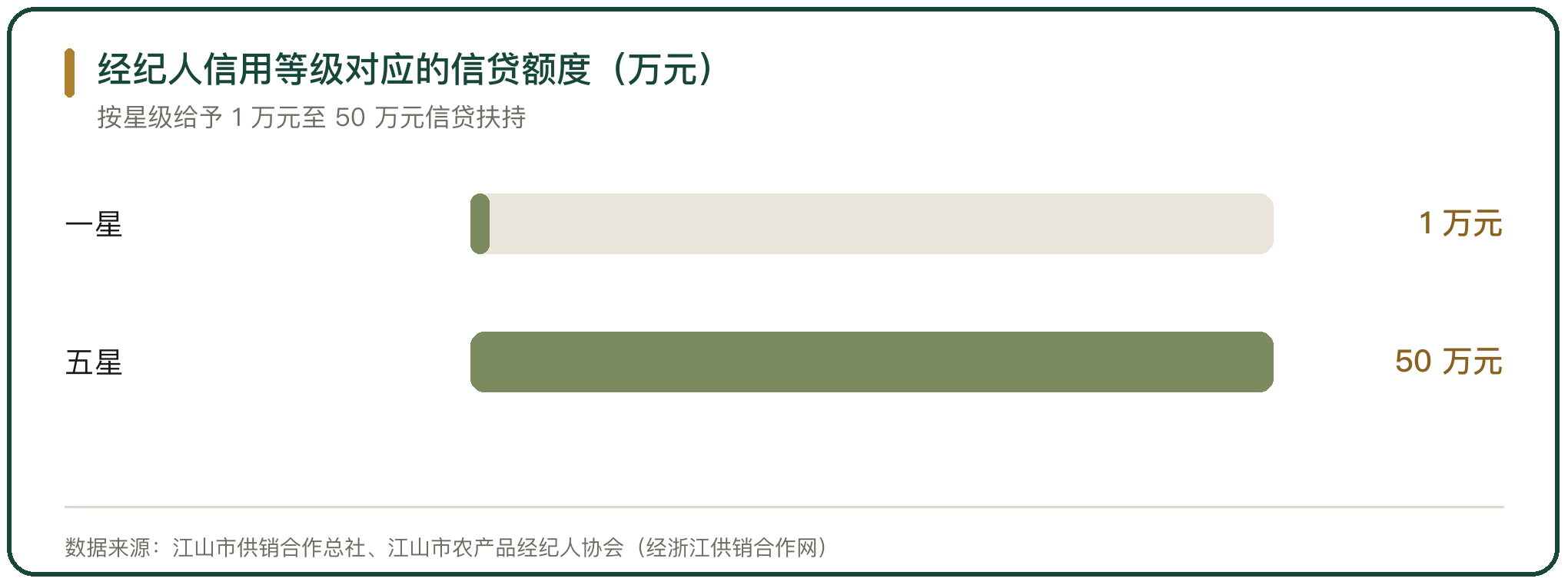 经纪人信用等级对应的信贷额度（万元）