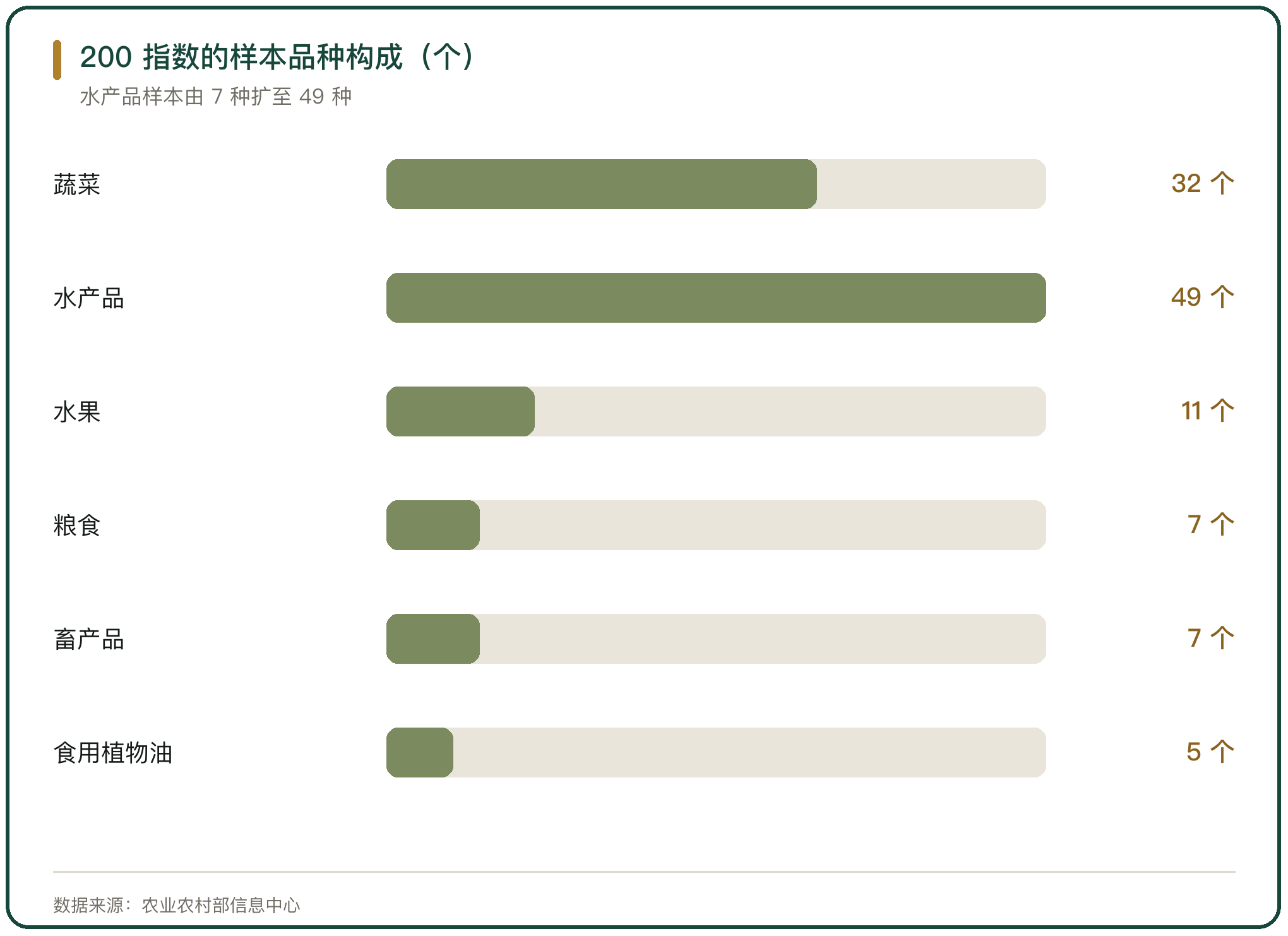 200 指数的样本品种构成（个）