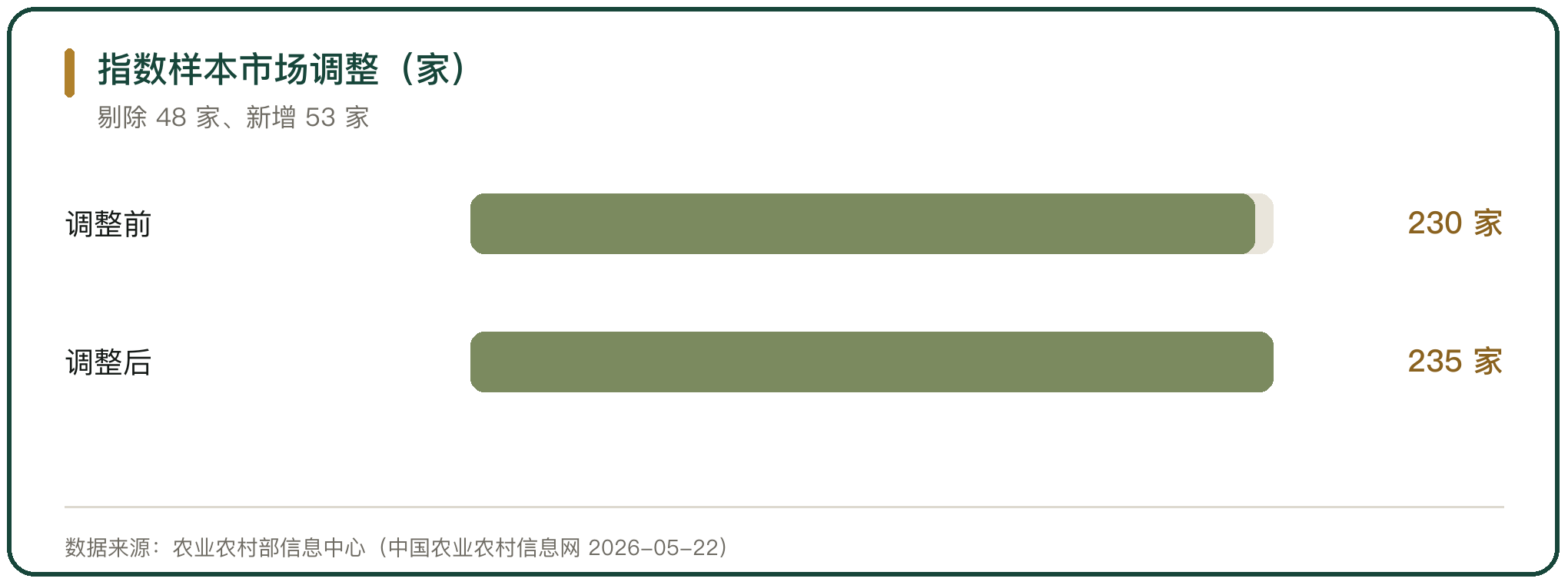 指数样本市场调整（家）