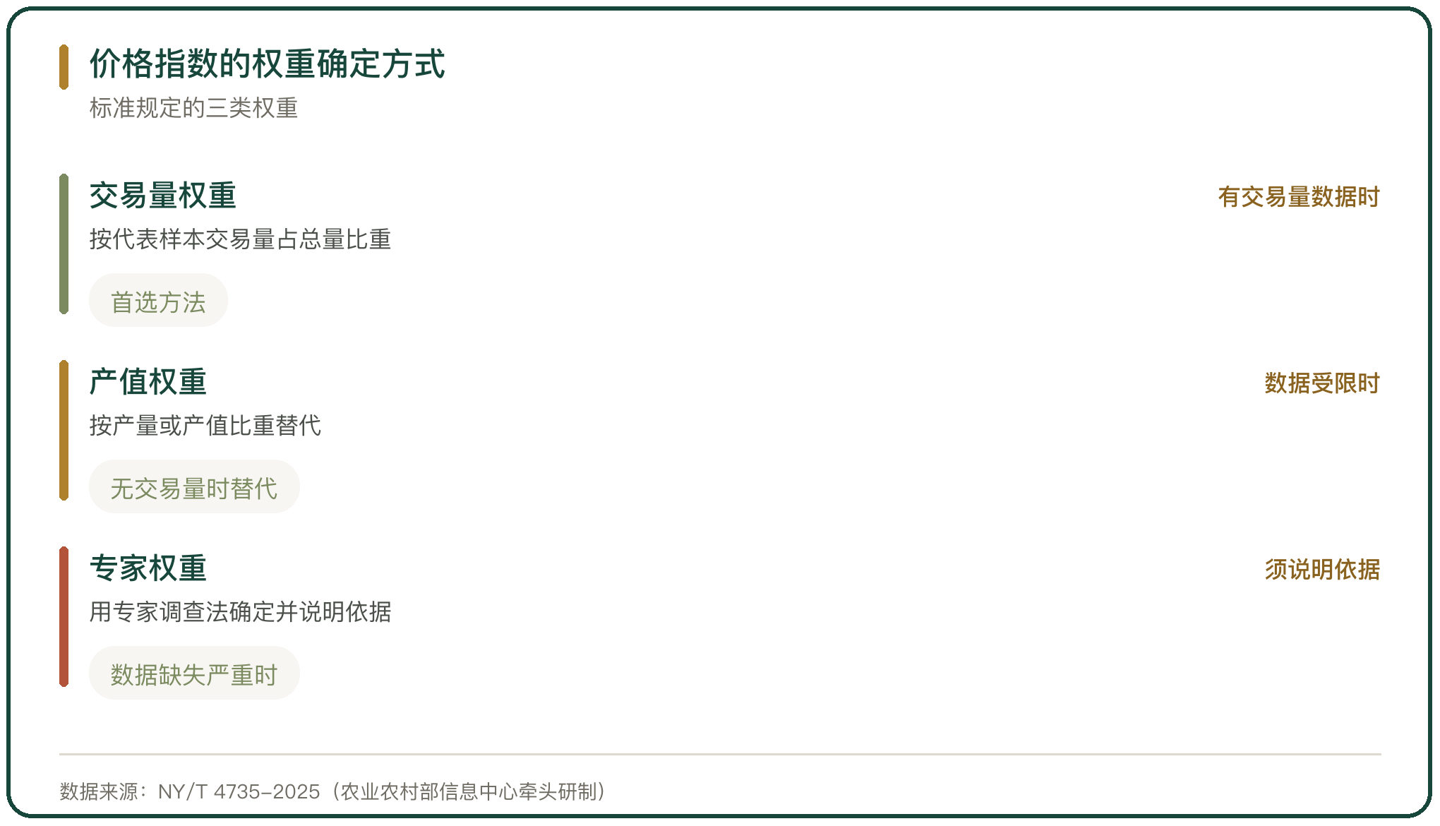 价格指数的权重确定方式
