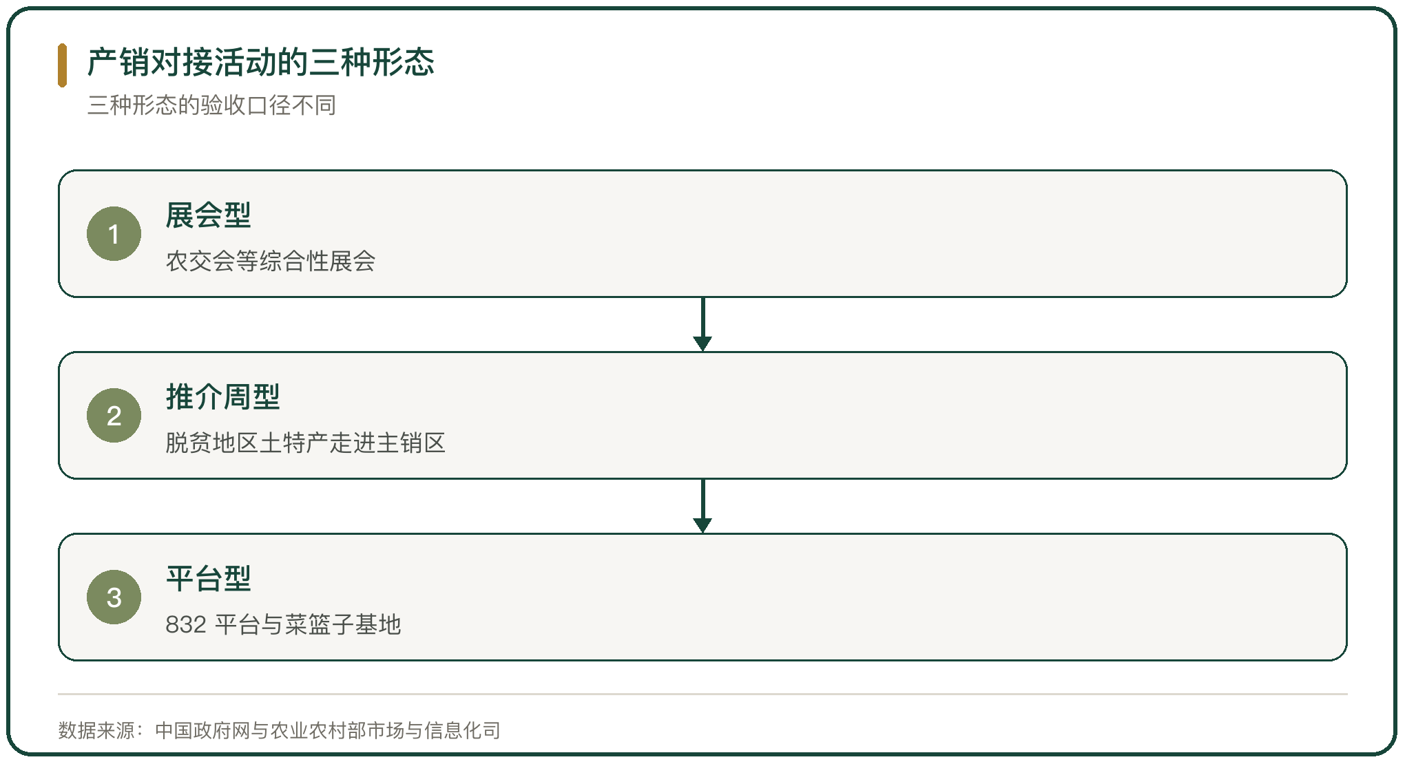 产销对接活动的三种形态