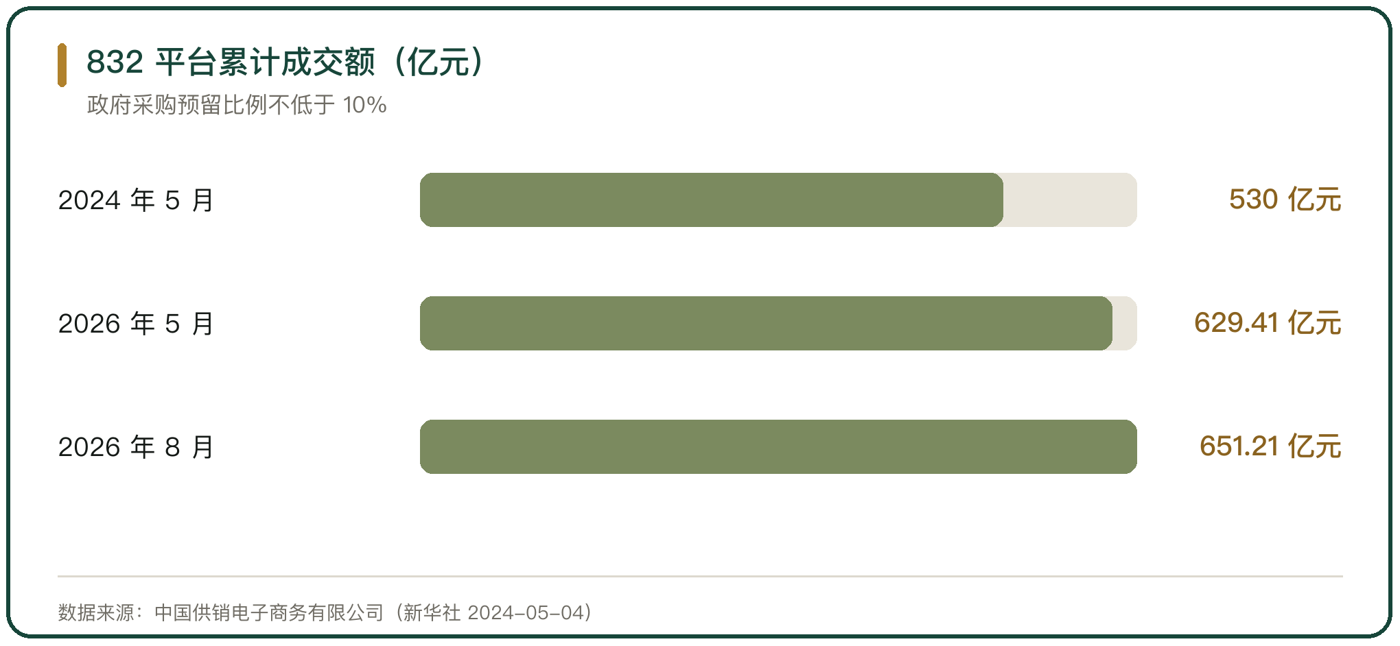 832 平台累计成交额（亿元）