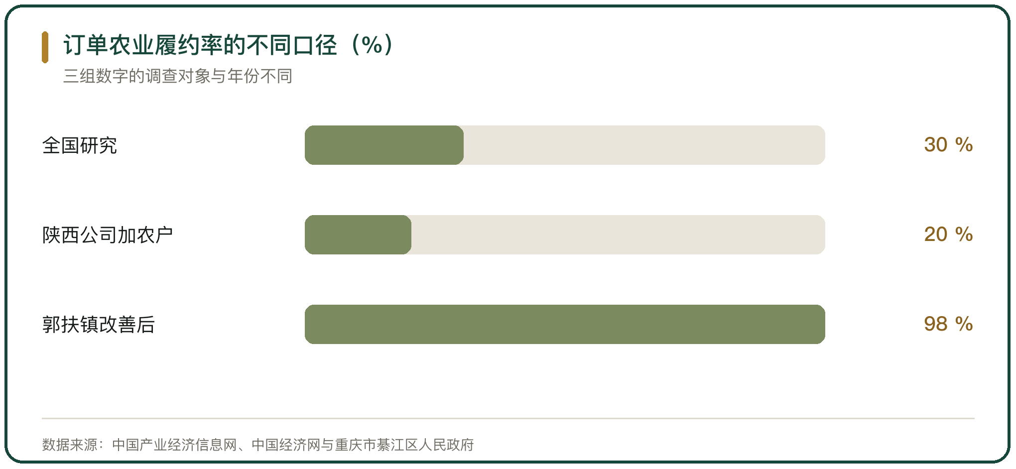 订单农业履约率的不同口径（%）