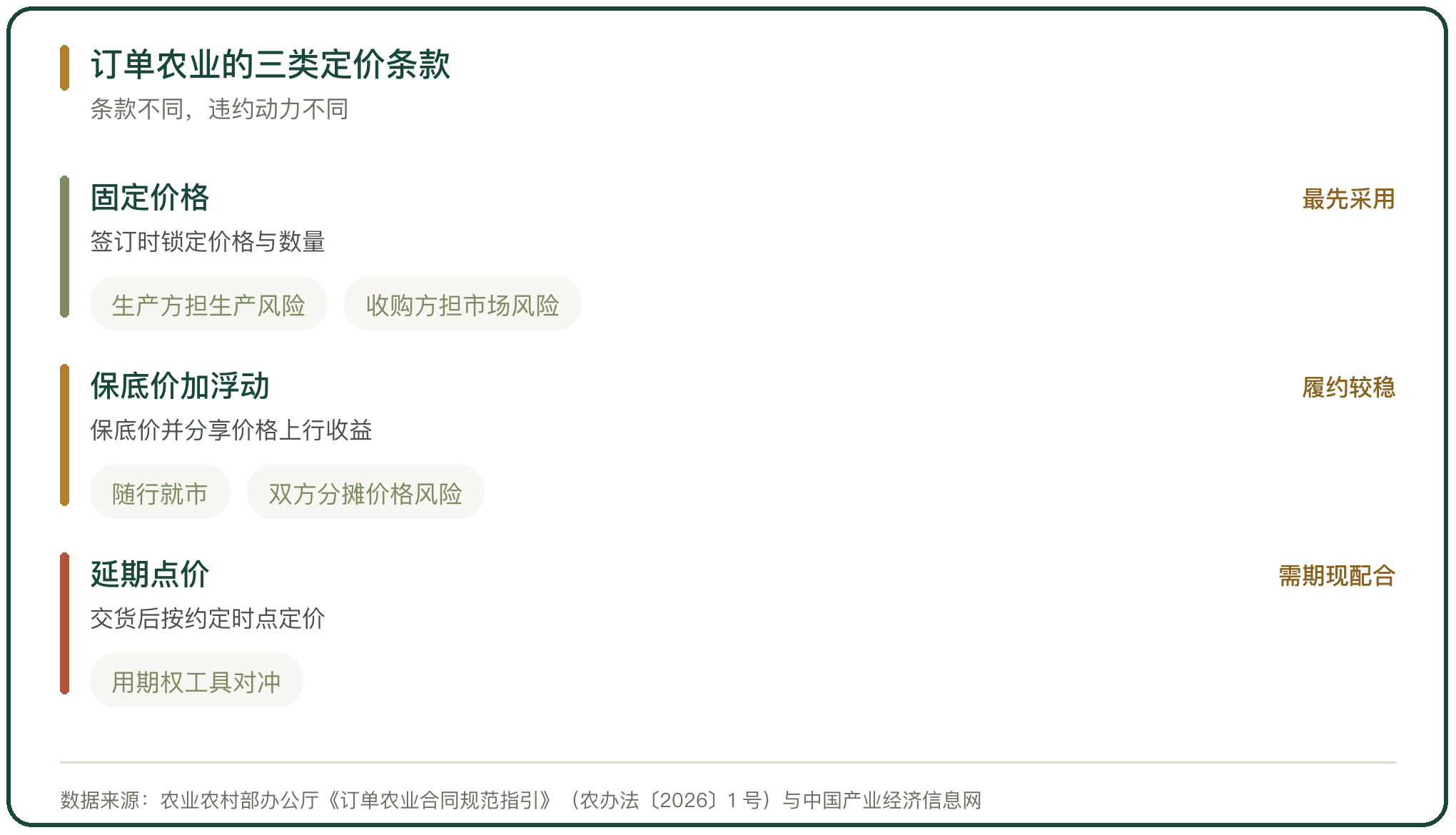 订单农业的三类定价条款