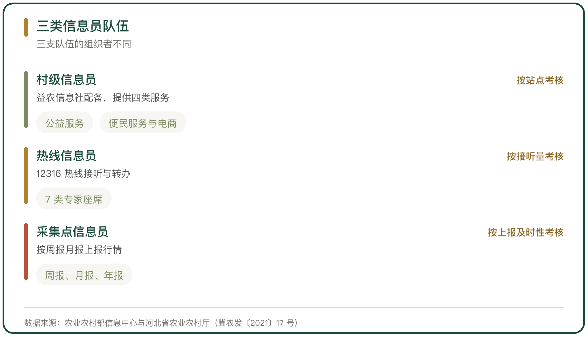 三类信息员队伍