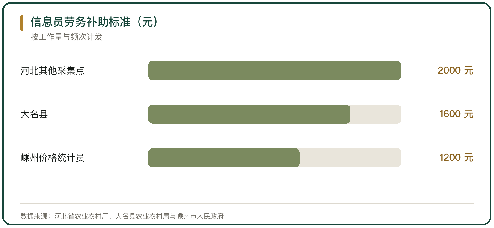 信息员劳务补助标准（元）