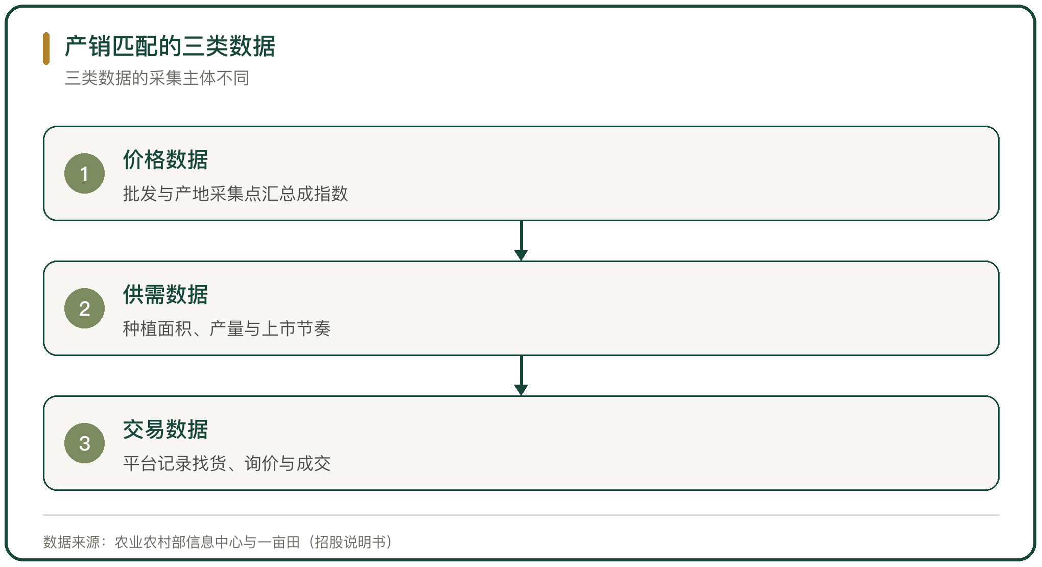 产销匹配的三类数据
