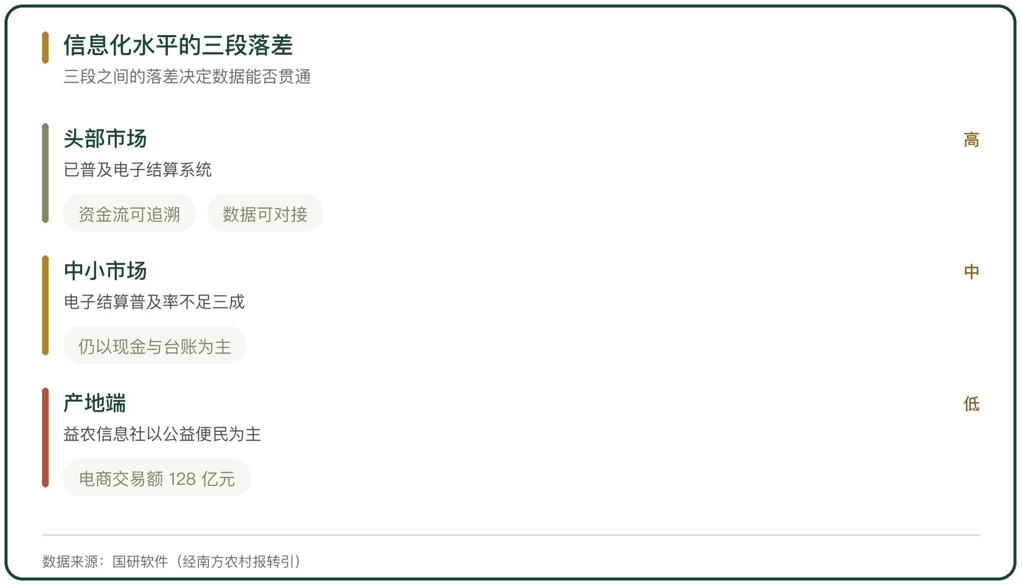 信息化水平的三段落差