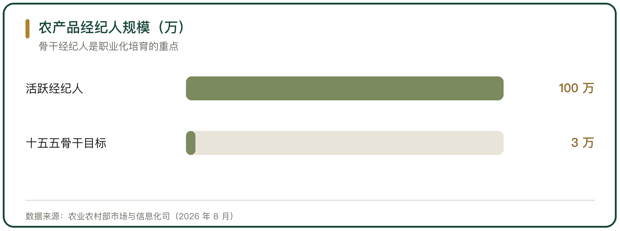 农产品经纪人规模（万）