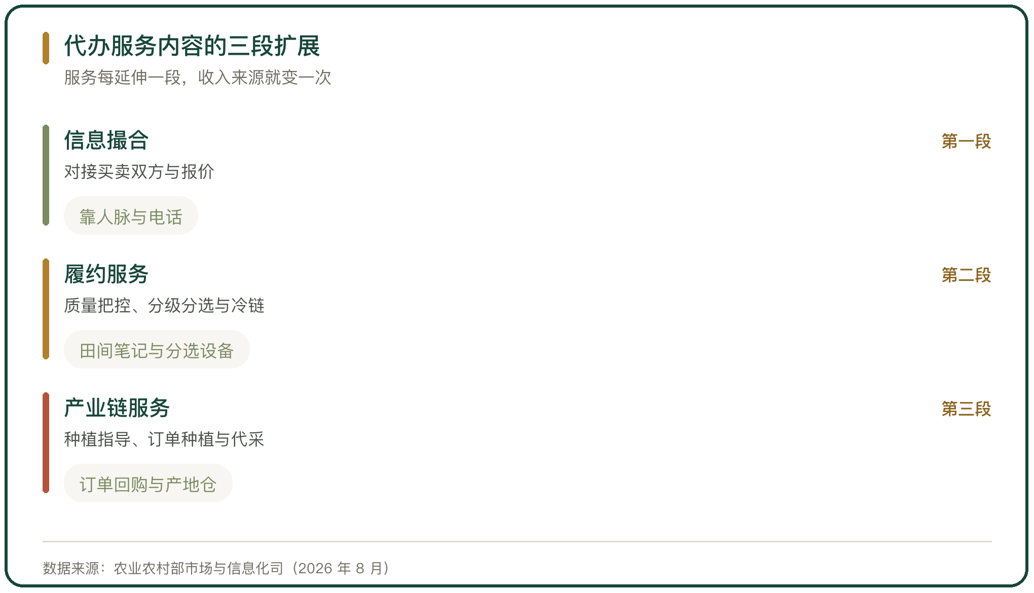 代办服务内容的三段扩展