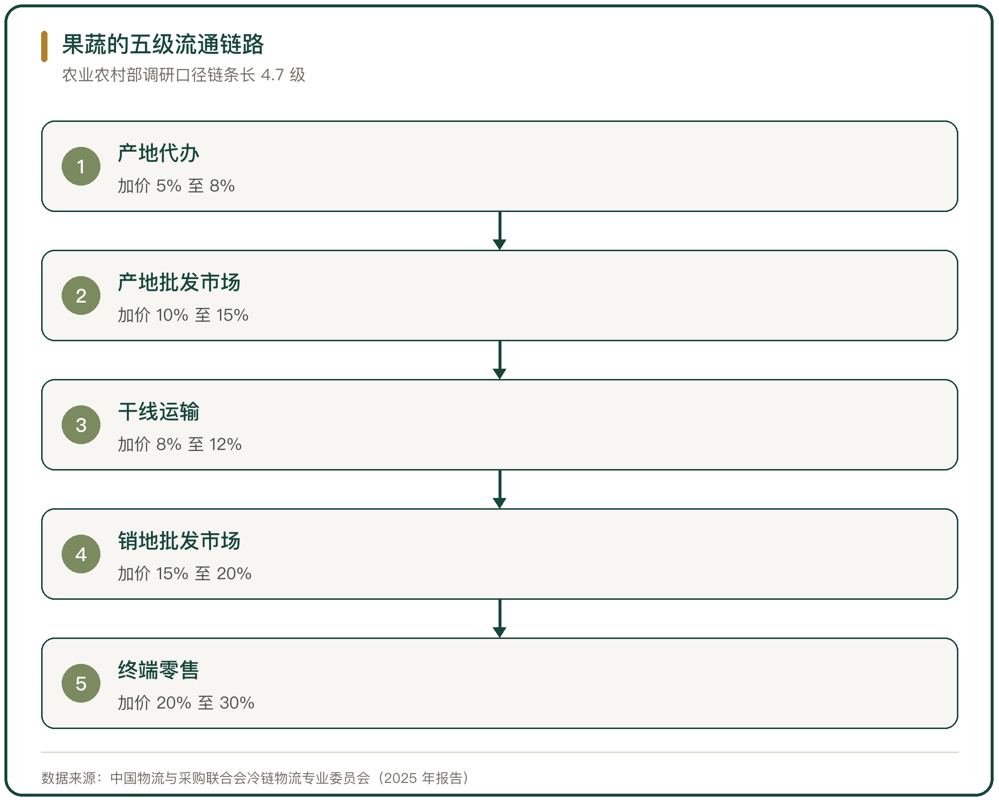 果蔬的五级流通链路
