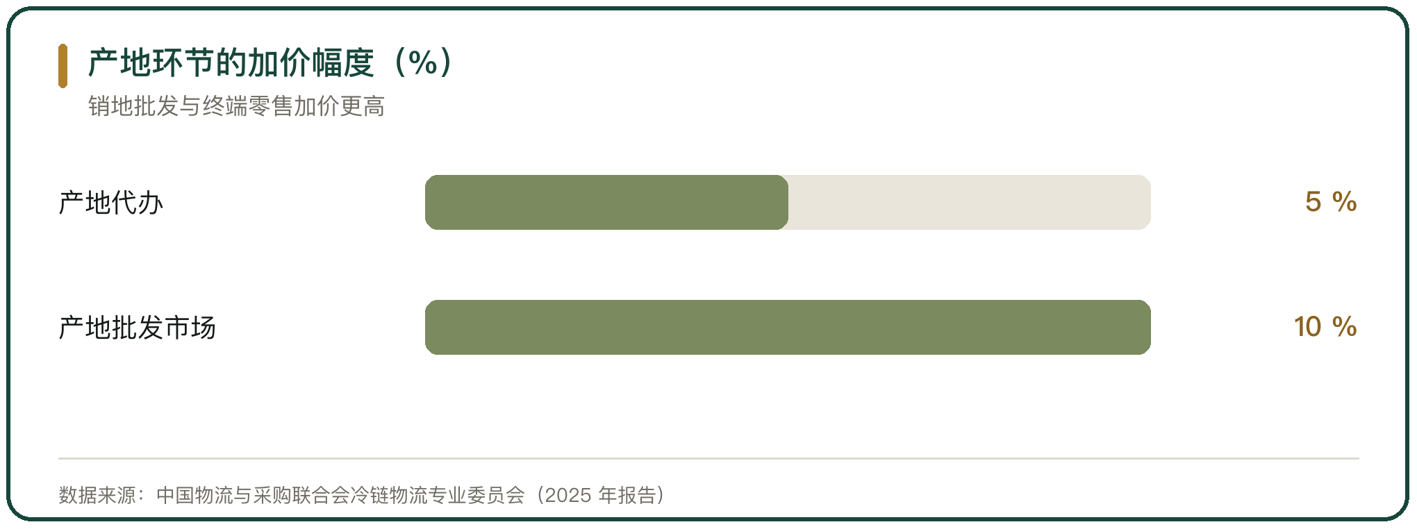 产地环节的加价幅度（%）
