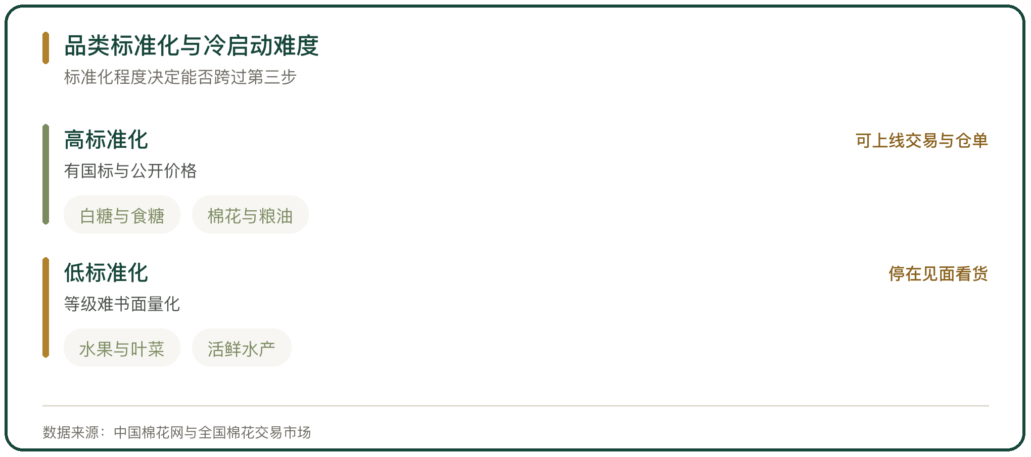 品类标准化与冷启动难度