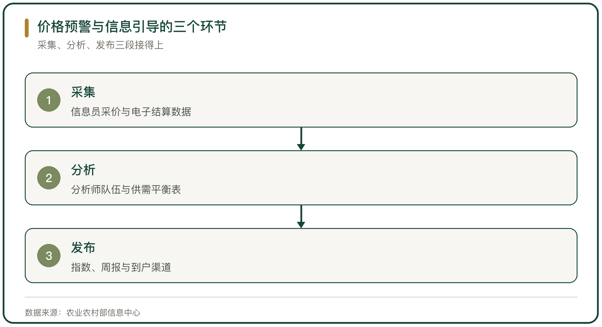 价格预警与信息引导的三个环节
