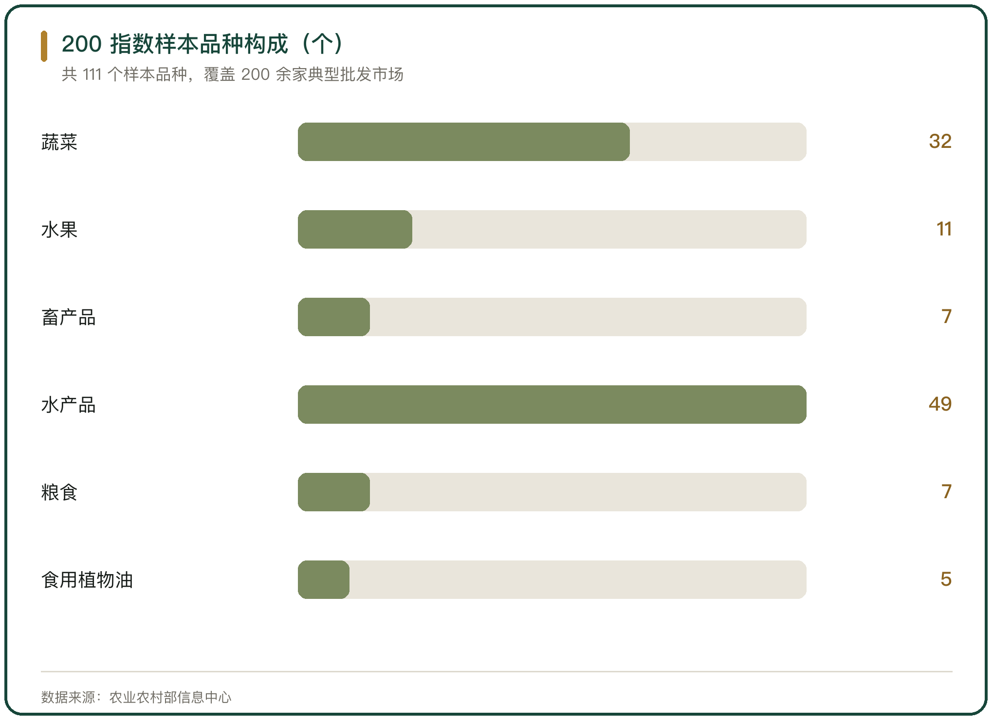 200 指数样本品种构成（个）