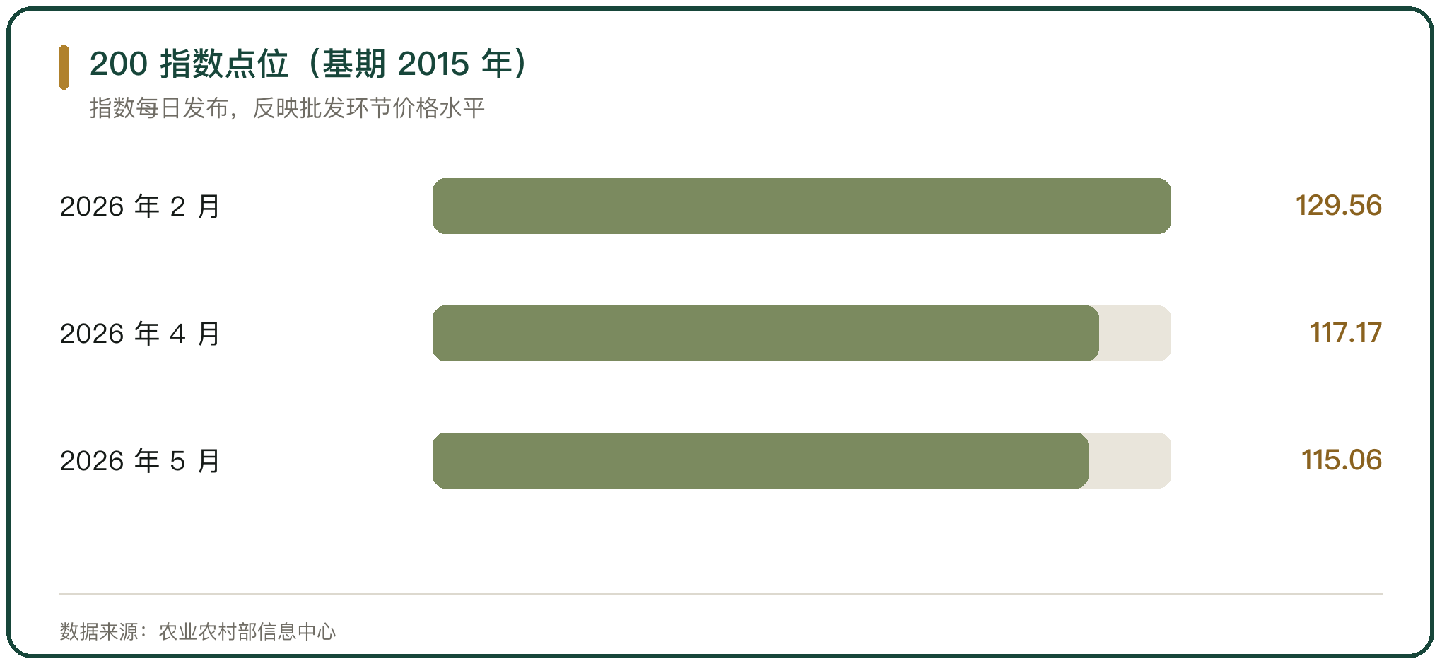 200 指数点位（基期 2015 年）