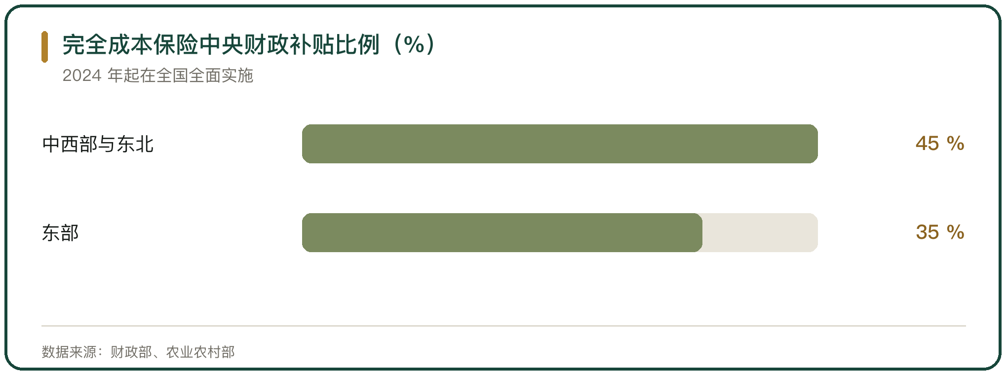 完全成本保险中央财政补贴比例（%）