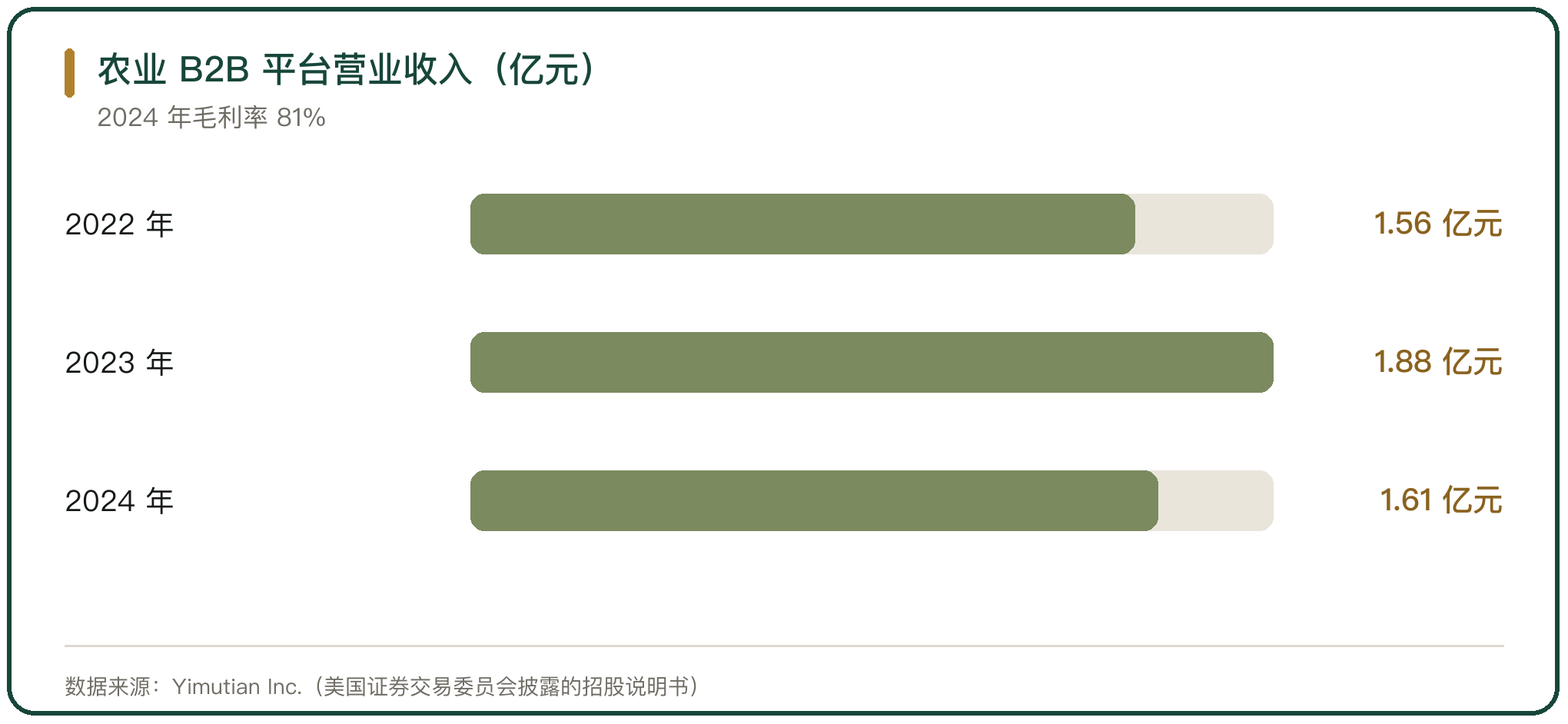 农业 B2B 平台营业收入（亿元）