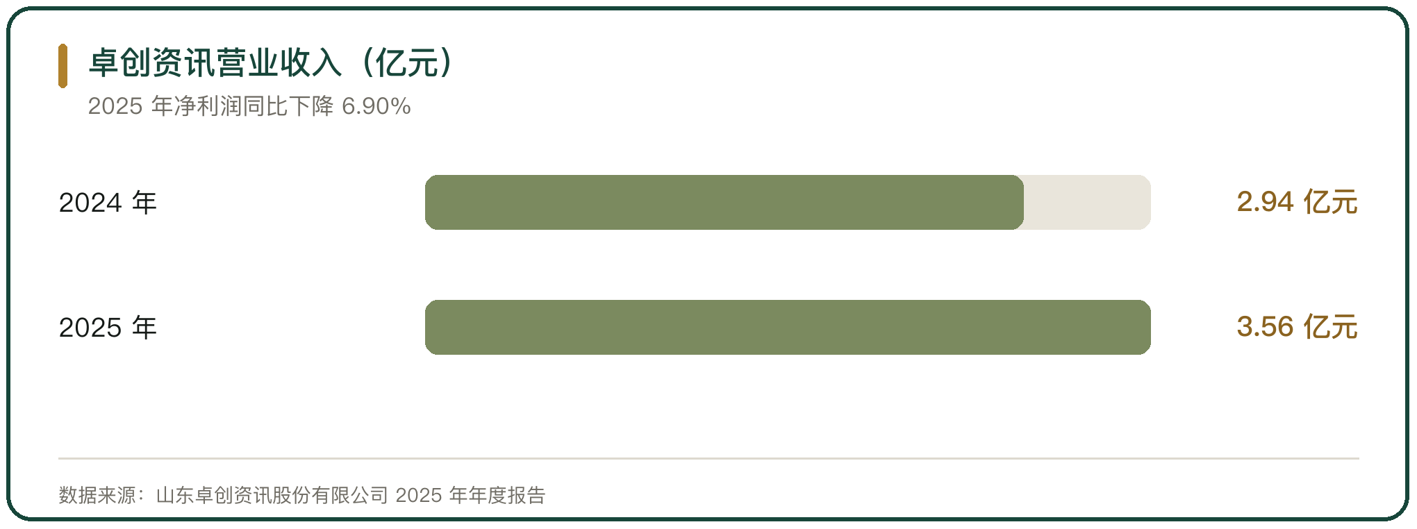 卓创资讯营业收入（亿元）