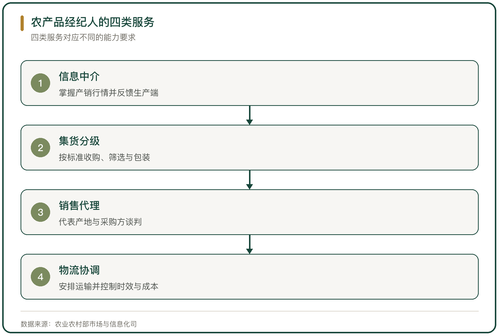 农产品经纪人的四类服务