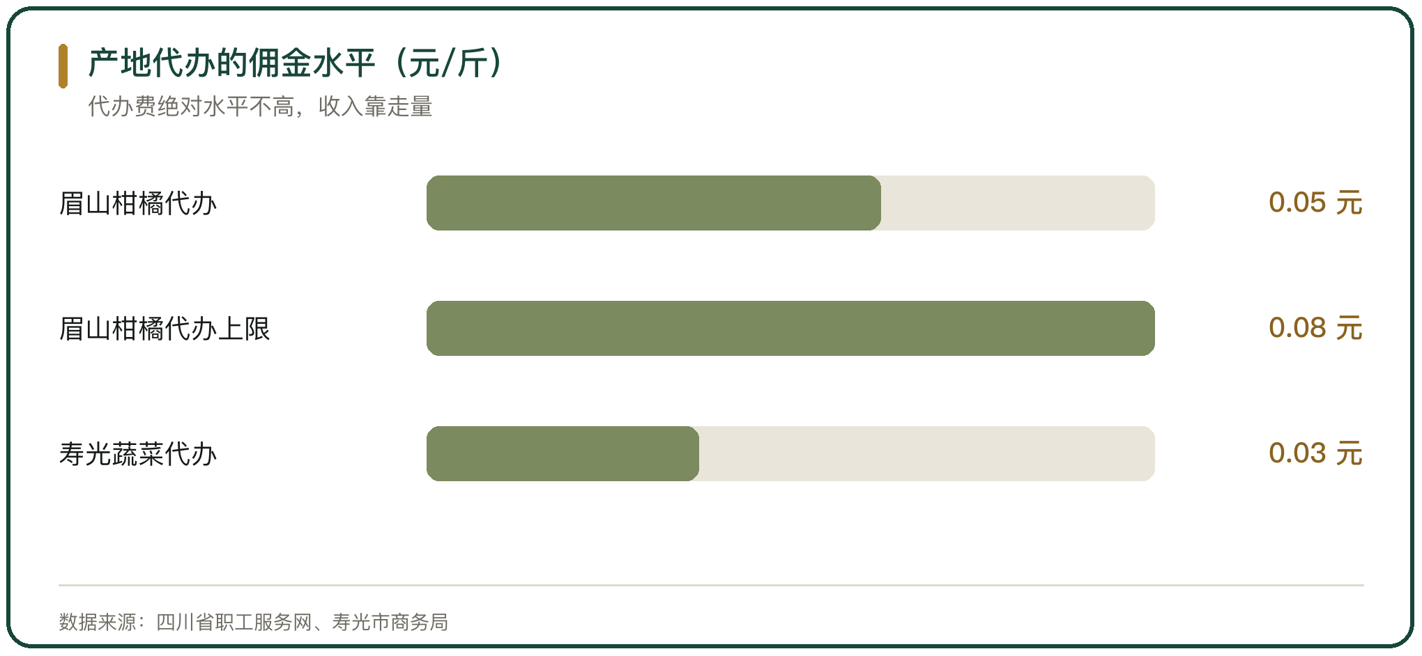 产地代办的佣金水平（元/斤）