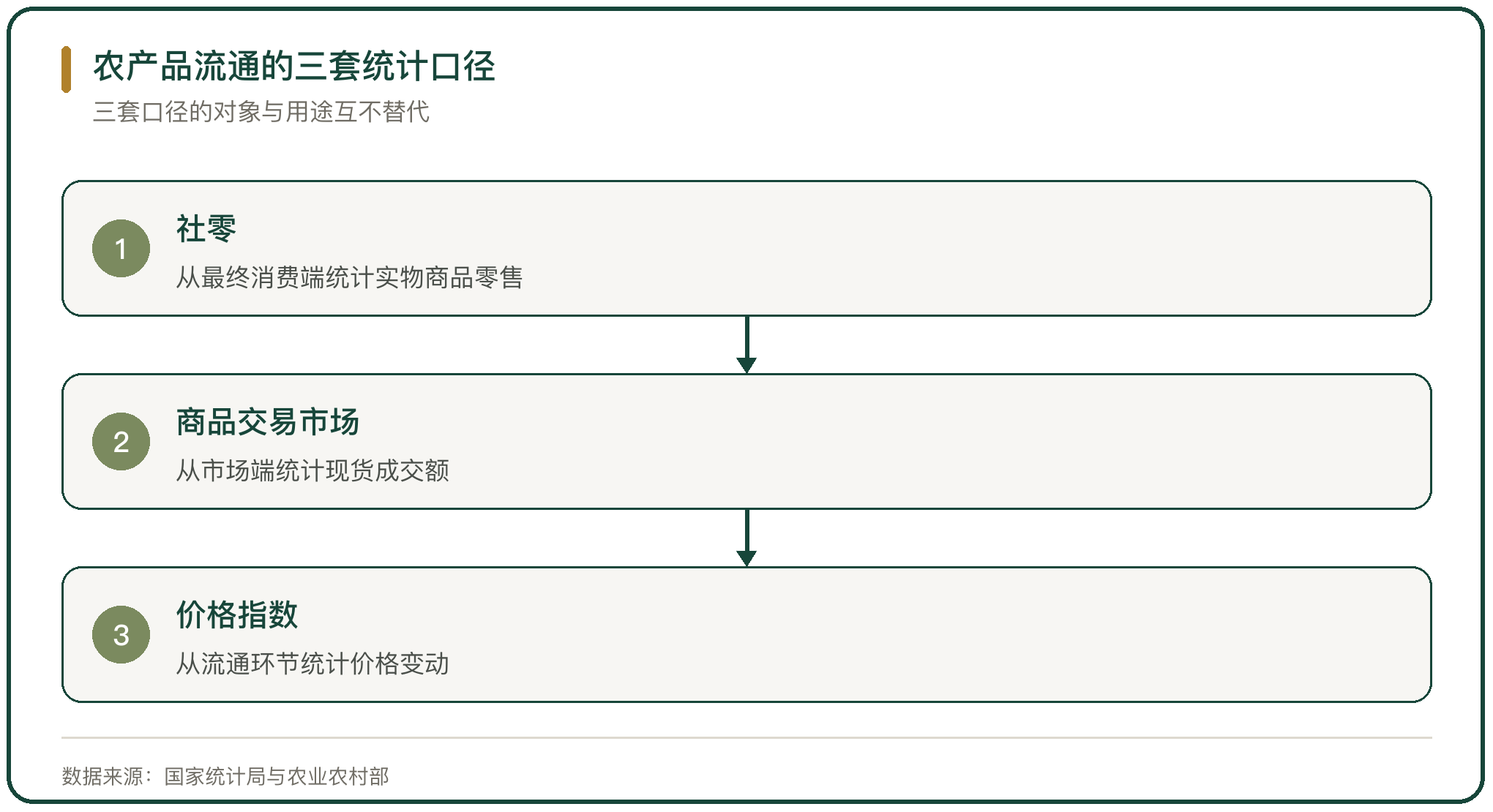 农产品流通的三套统计口径