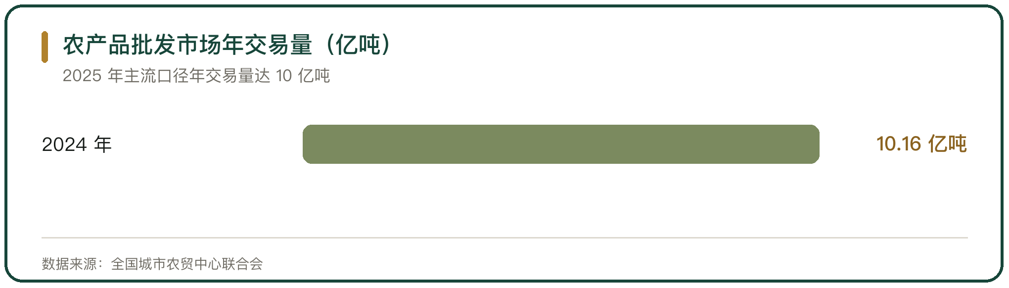农产品批发市场年交易量（亿吨）