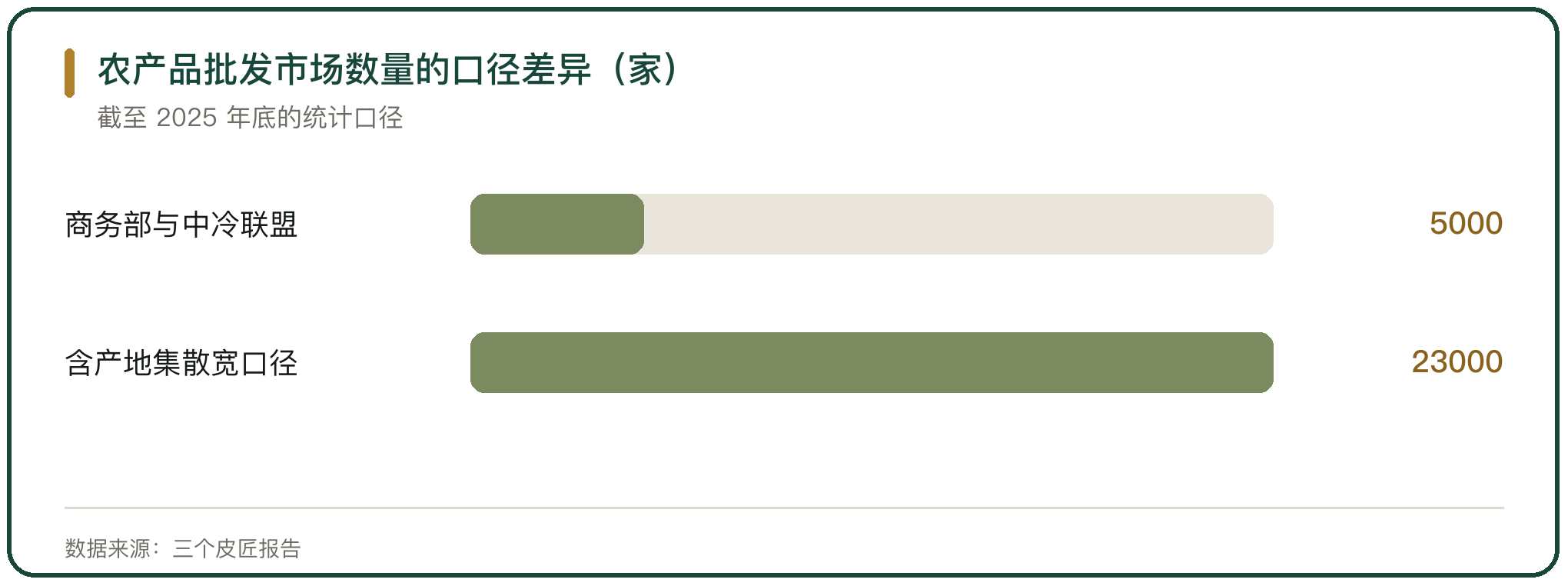 农产品批发市场数量的口径差异（家）