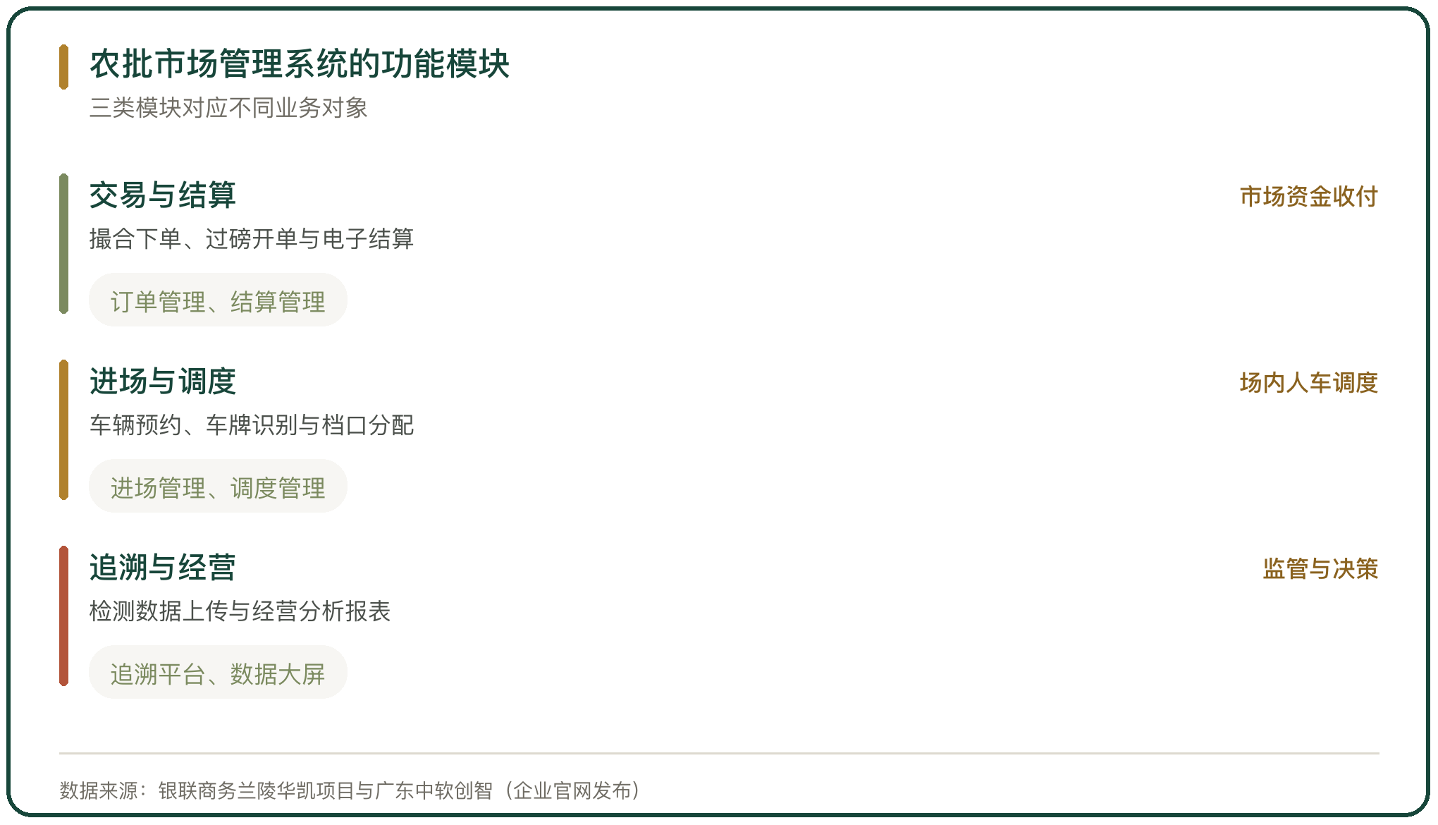 农批市场管理系统的功能模块