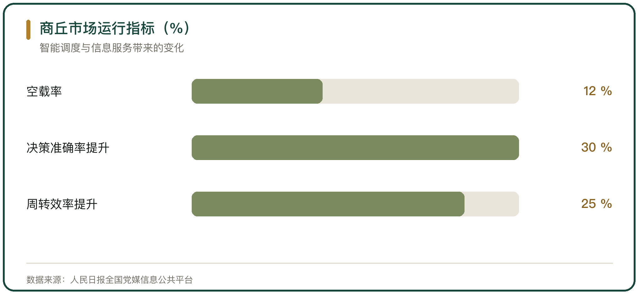 商丘市场运行指标（%）