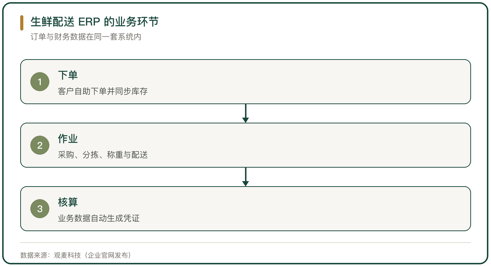 生鲜配送 ERP 的业务环节