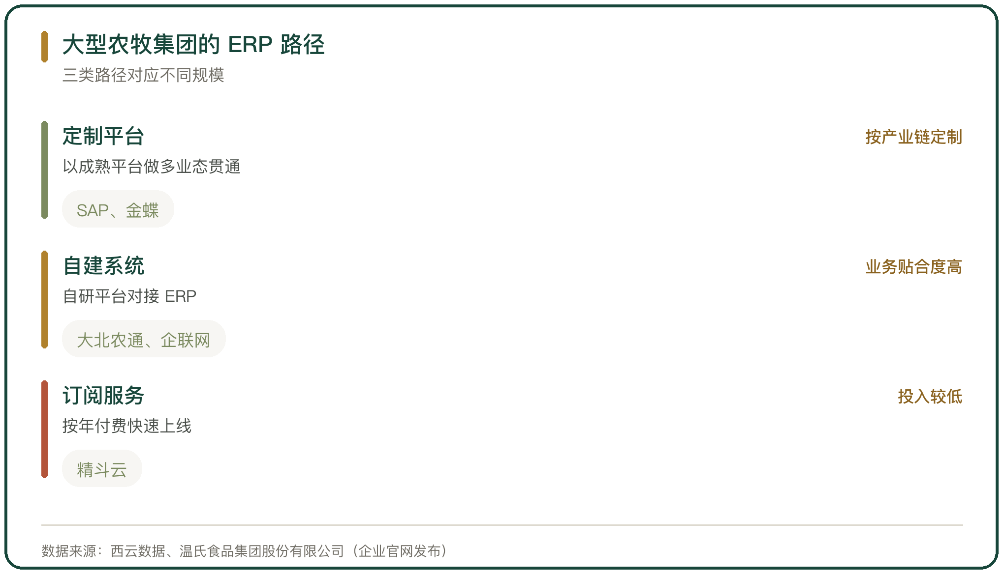 大型农牧集团的 ERP 路径