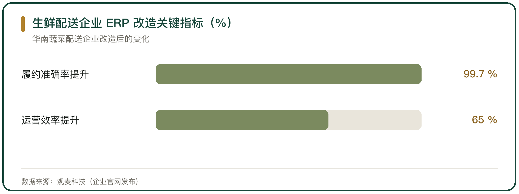 生鲜配送企业 ERP 改造关键指标（%）