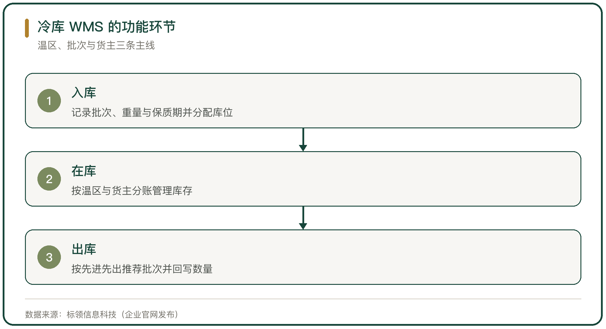 冷库 WMS 的功能环节