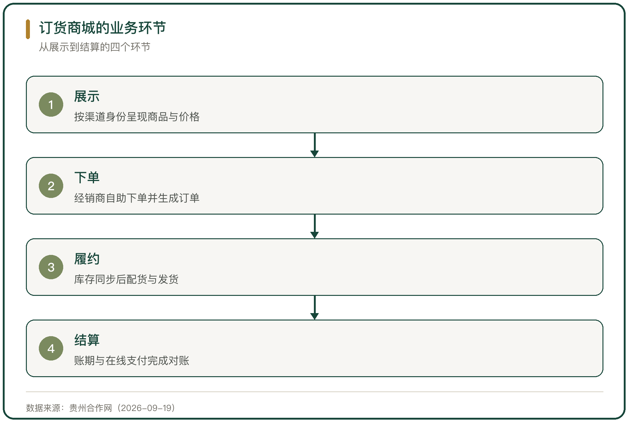 订货商城的业务环节