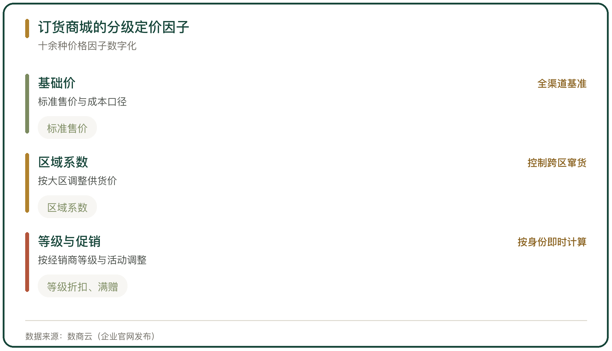 订货商城的分级定价因子