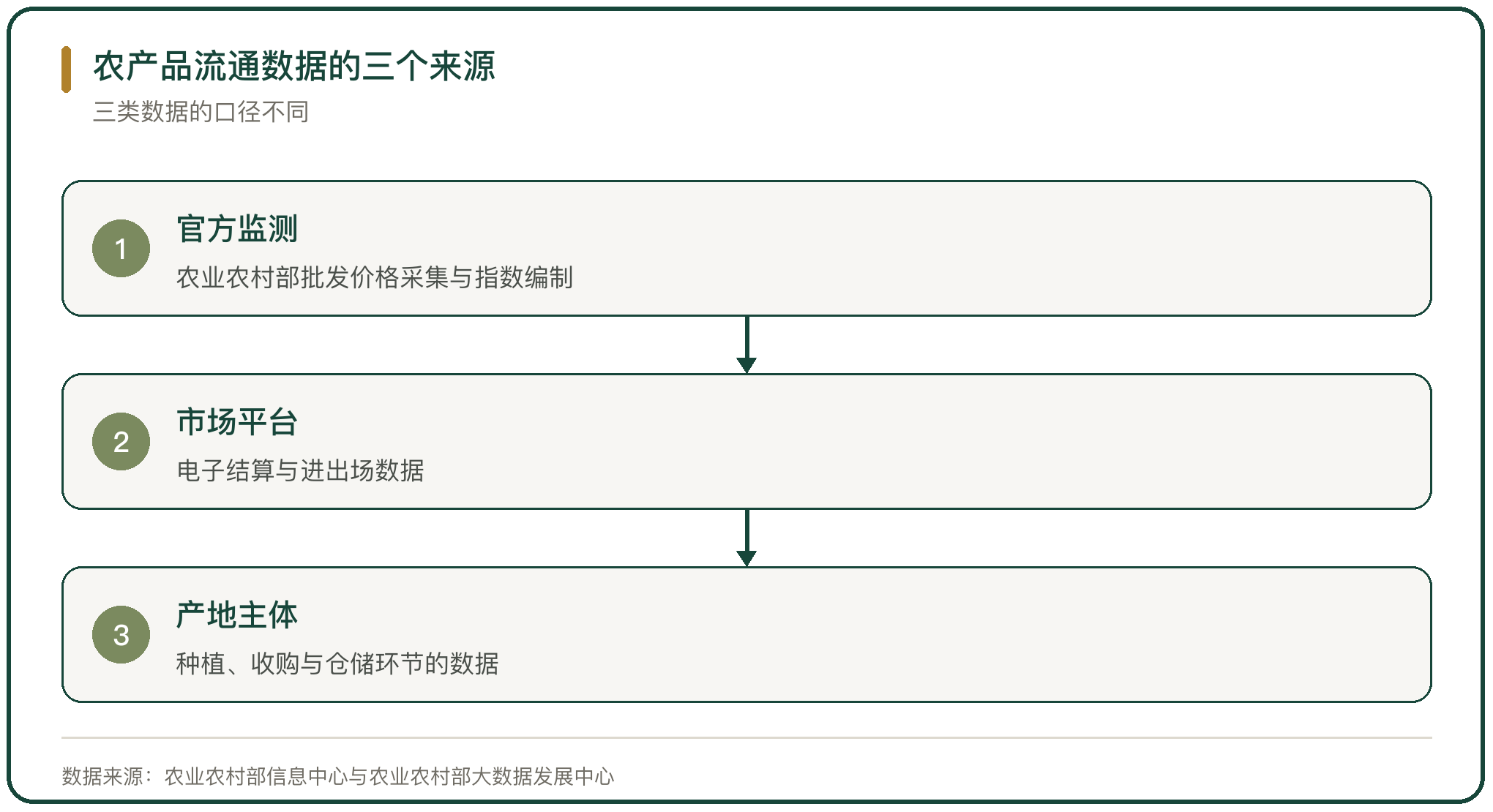 农产品流通数据的三个来源