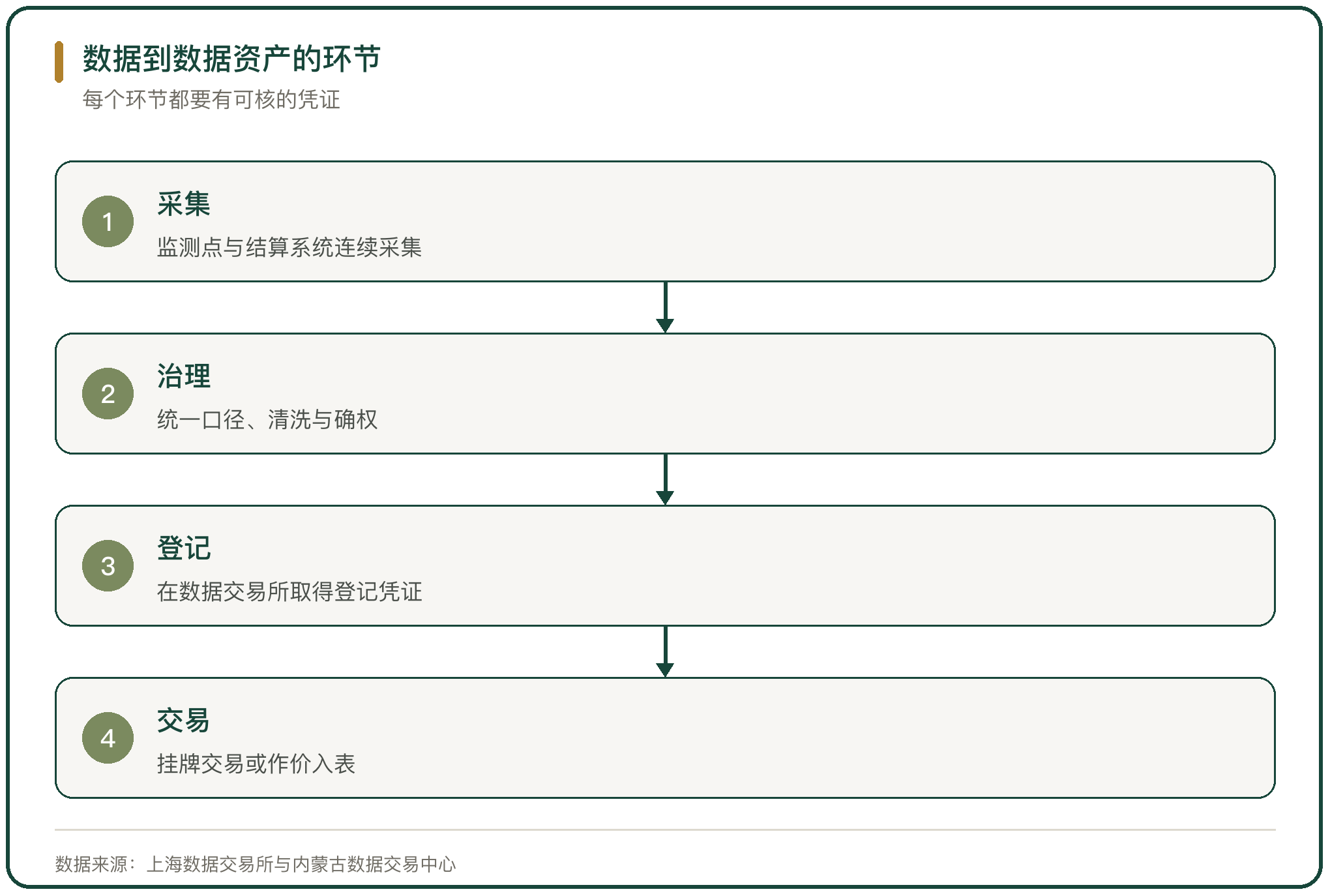 数据到数据资产的环节