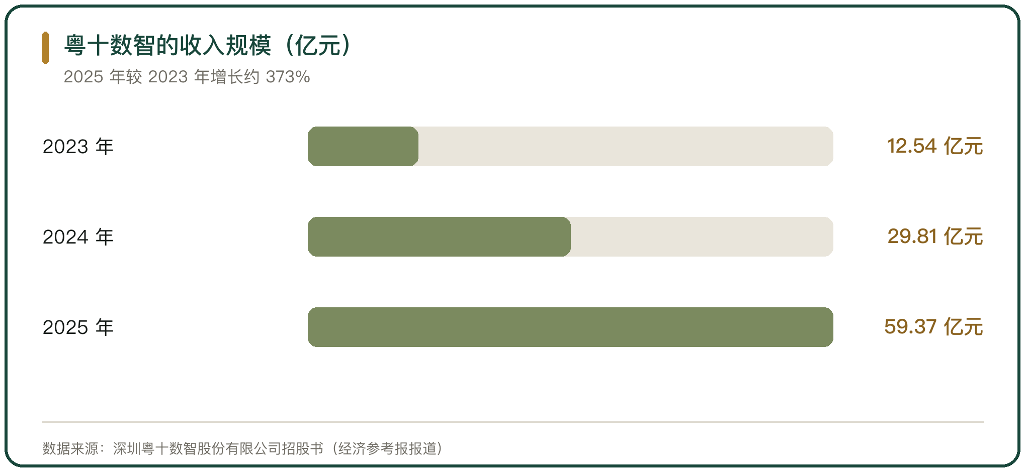 粤十数智的收入规模（亿元）