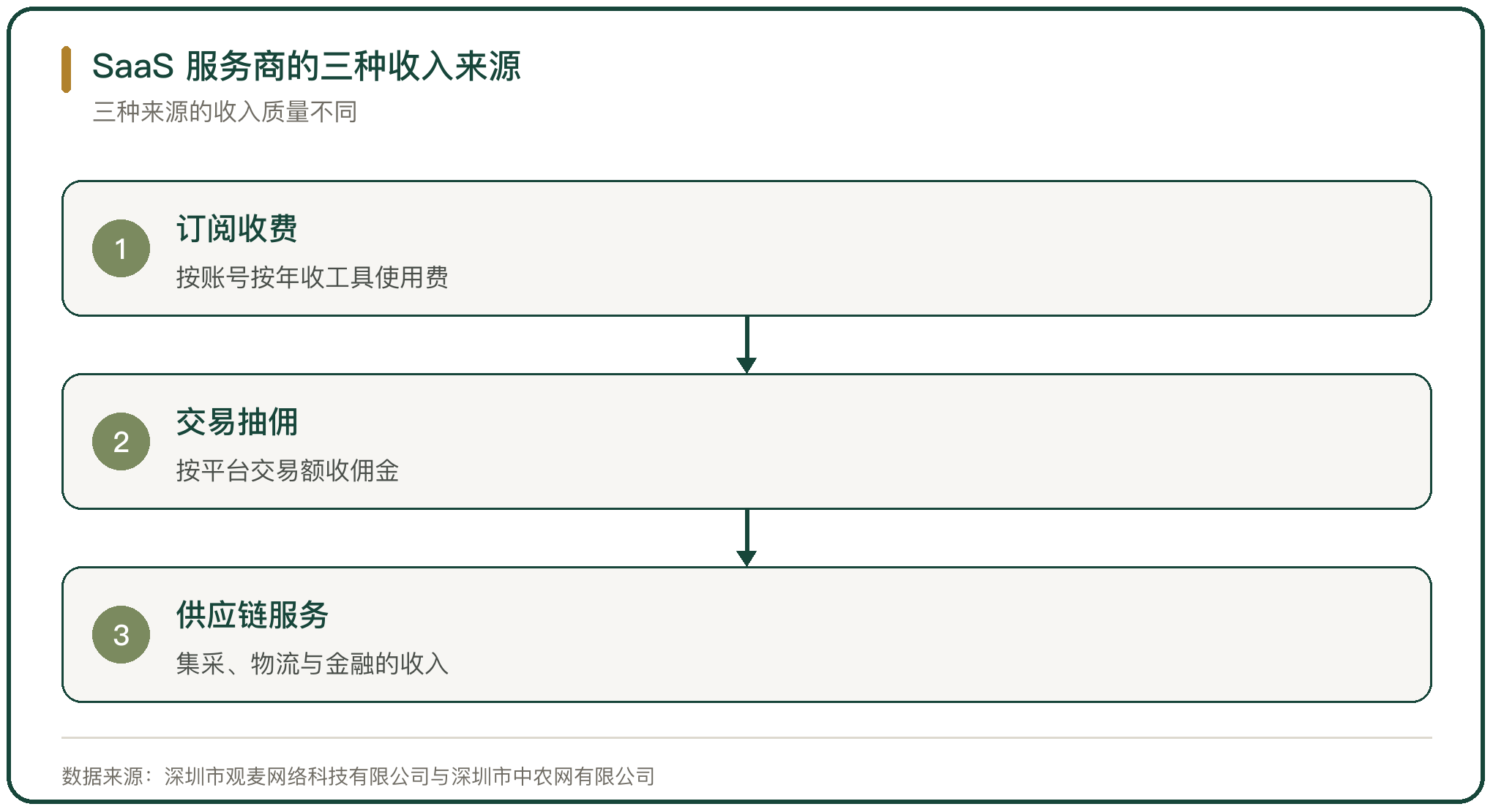 SaaS 服务商的三种收入来源