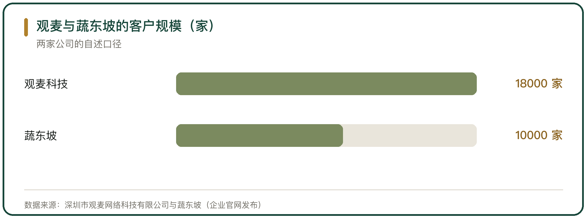 观麦与蔬东坡的客户规模（家）