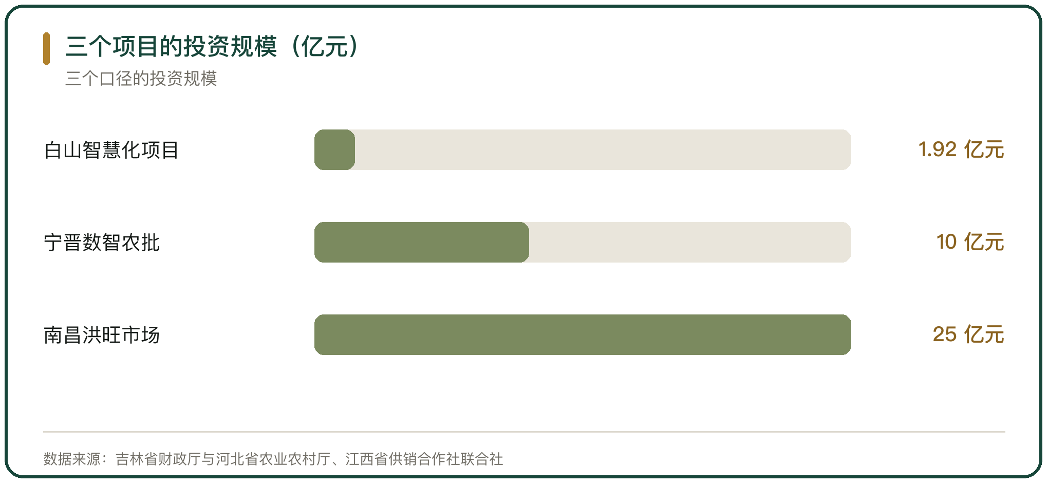 三个项目的投资规模（亿元）